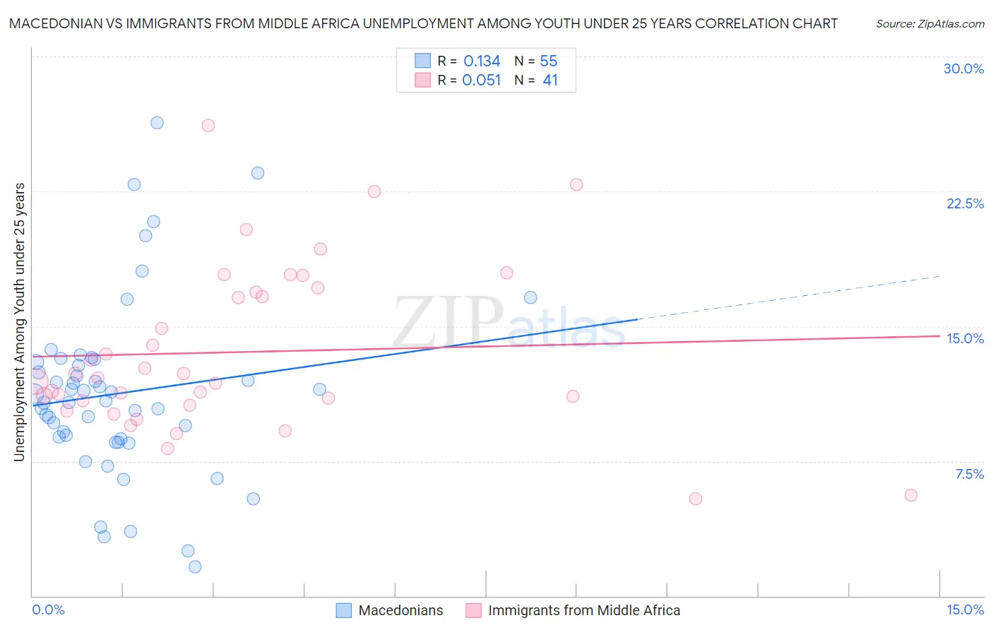 Macedonian vs Immigrants from Middle Africa Unemployment Among Youth under 25 years
