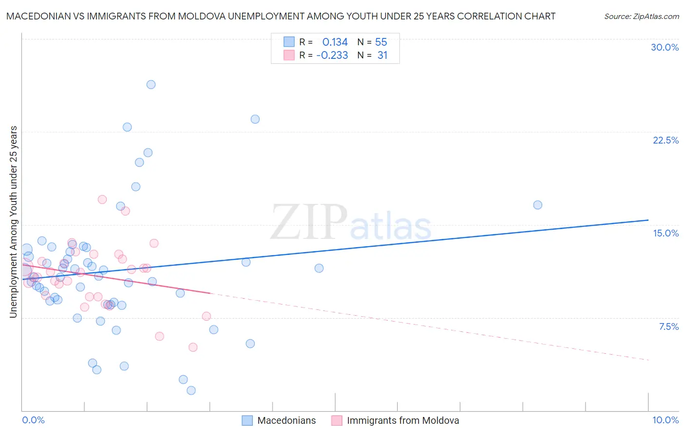 Macedonian vs Immigrants from Moldova Unemployment Among Youth under 25 years