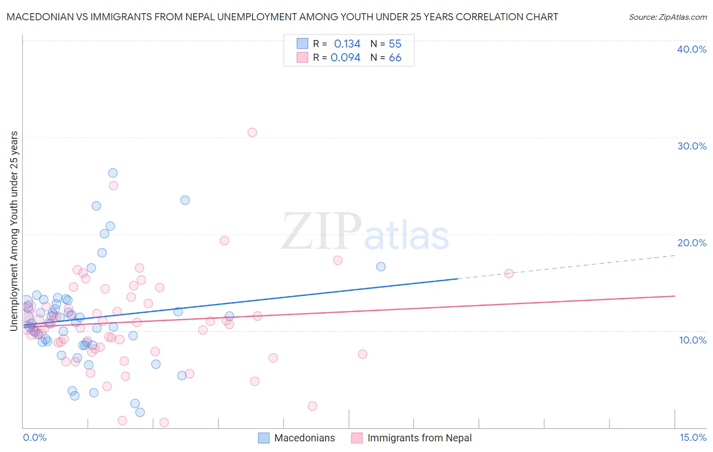 Macedonian vs Immigrants from Nepal Unemployment Among Youth under 25 years