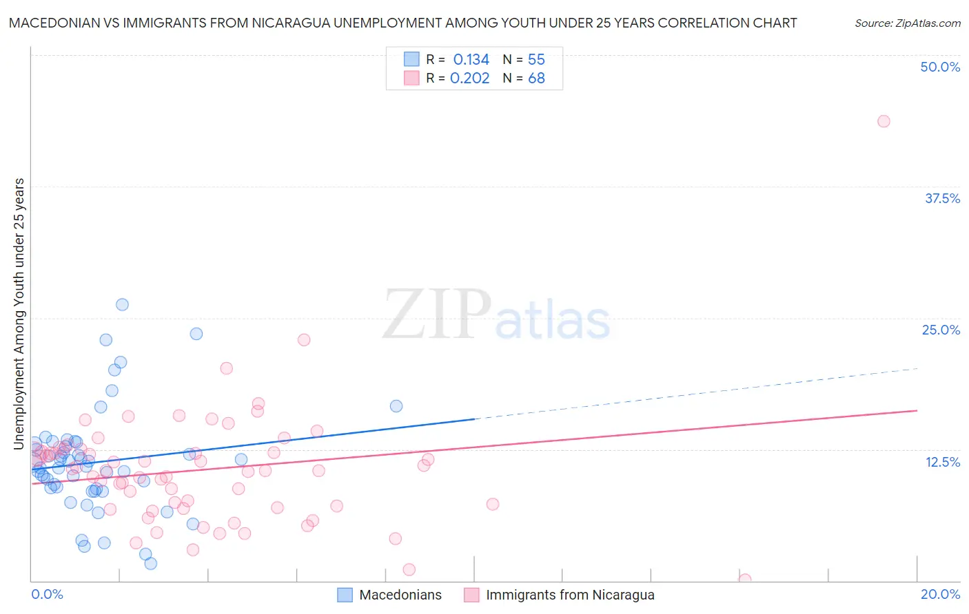 Macedonian vs Immigrants from Nicaragua Unemployment Among Youth under 25 years