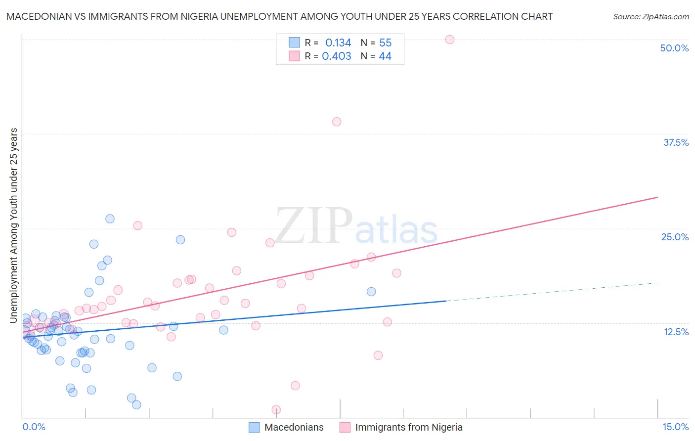 Macedonian vs Immigrants from Nigeria Unemployment Among Youth under 25 years