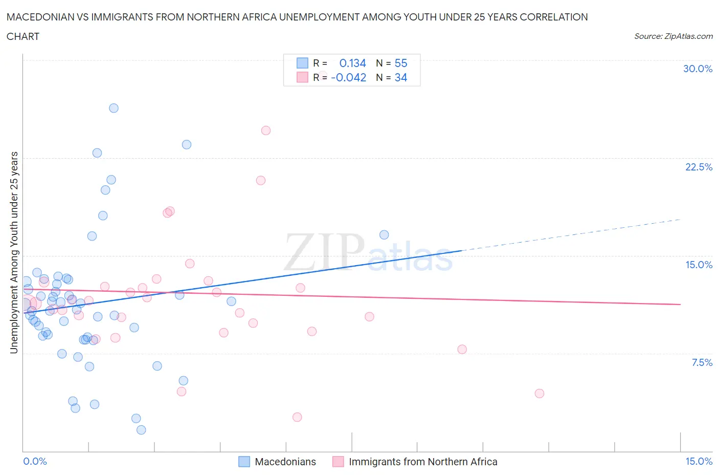 Macedonian vs Immigrants from Northern Africa Unemployment Among Youth under 25 years