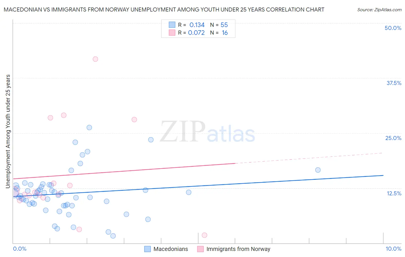 Macedonian vs Immigrants from Norway Unemployment Among Youth under 25 years