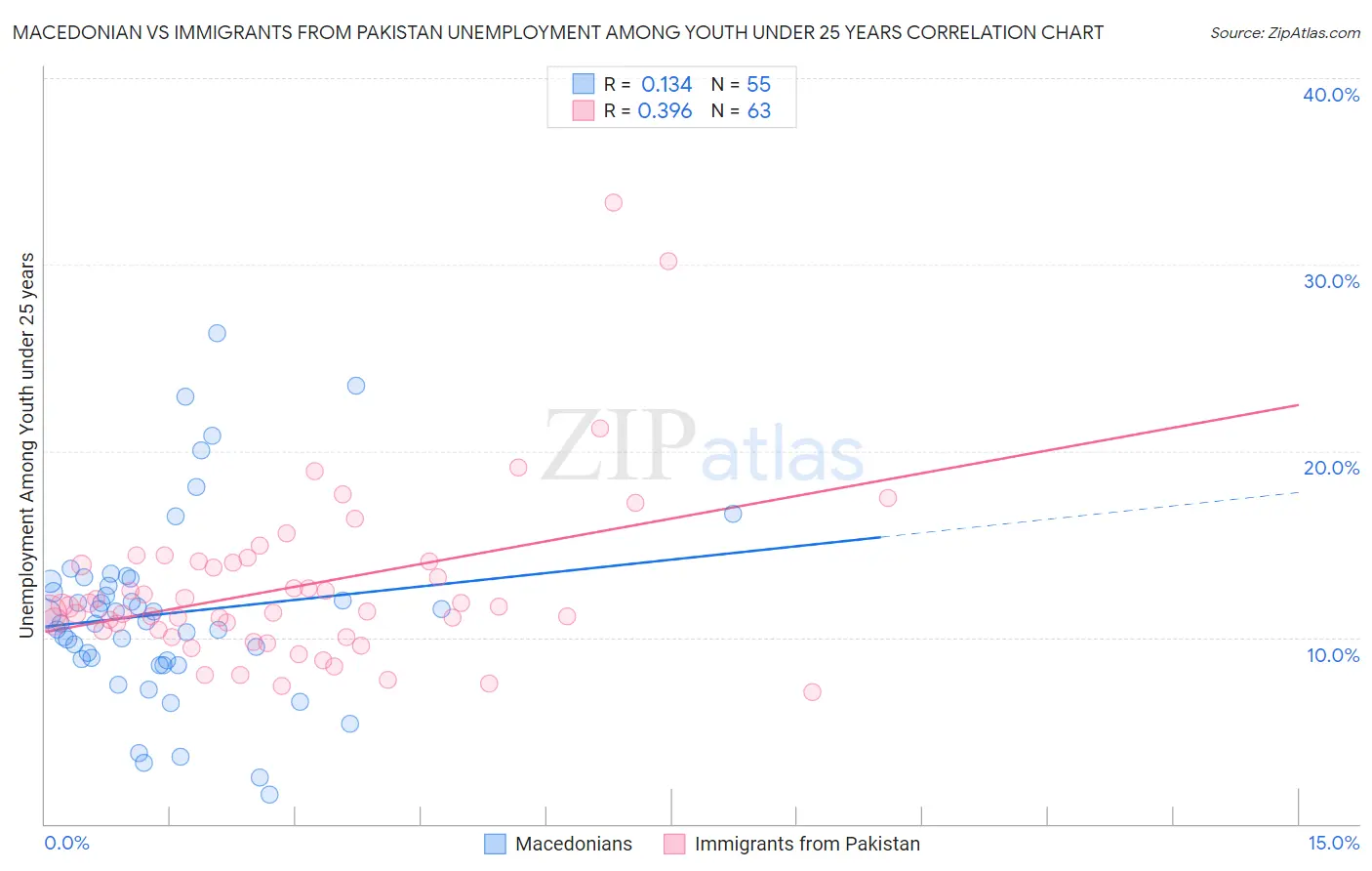 Macedonian vs Immigrants from Pakistan Unemployment Among Youth under 25 years