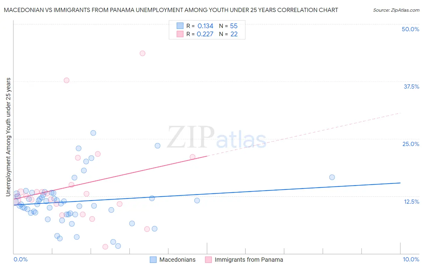 Macedonian vs Immigrants from Panama Unemployment Among Youth under 25 years