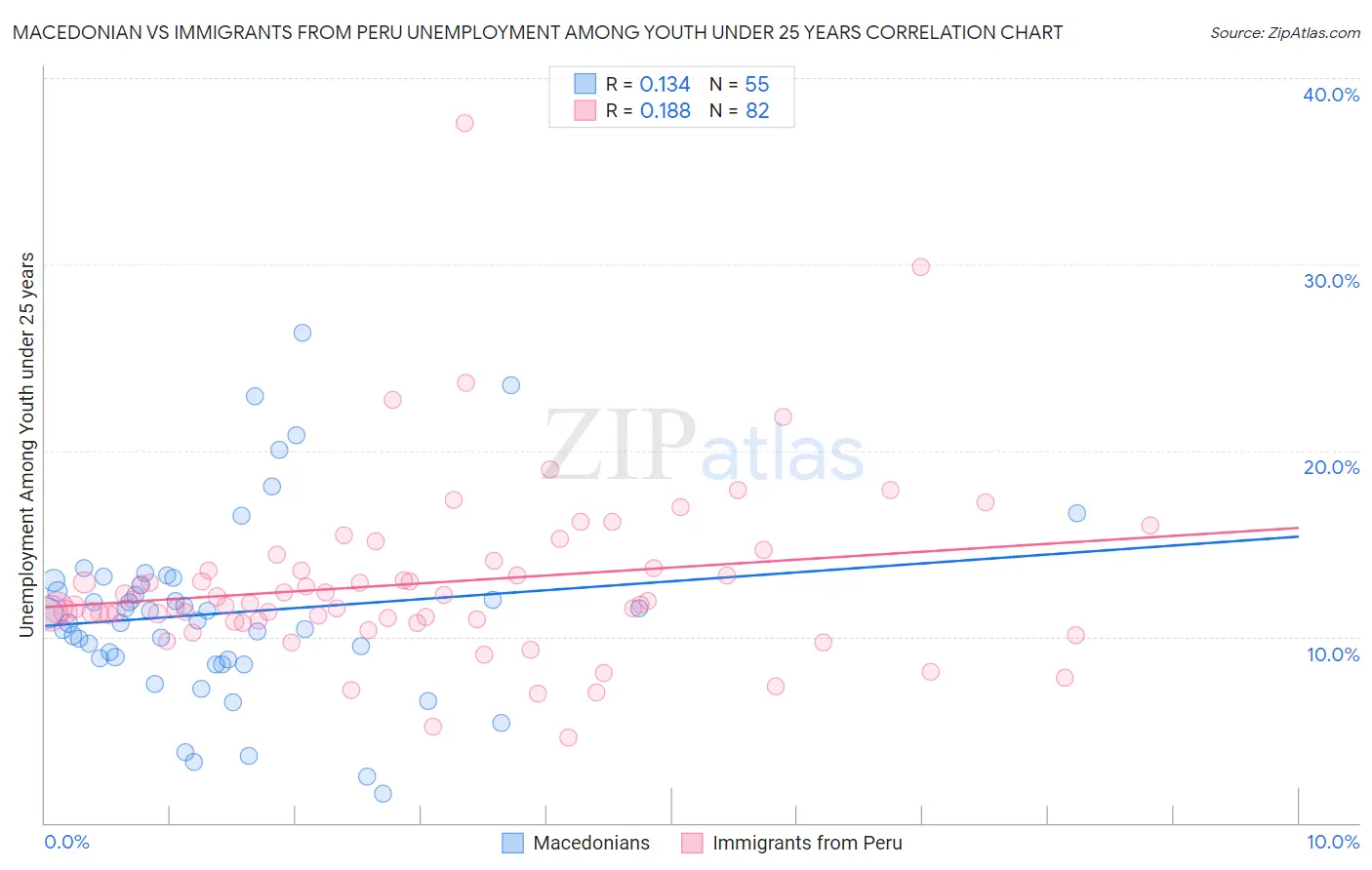 Macedonian vs Immigrants from Peru Unemployment Among Youth under 25 years
