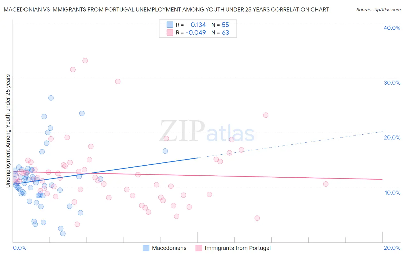 Macedonian vs Immigrants from Portugal Unemployment Among Youth under 25 years