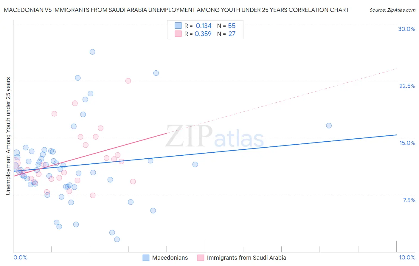 Macedonian vs Immigrants from Saudi Arabia Unemployment Among Youth under 25 years