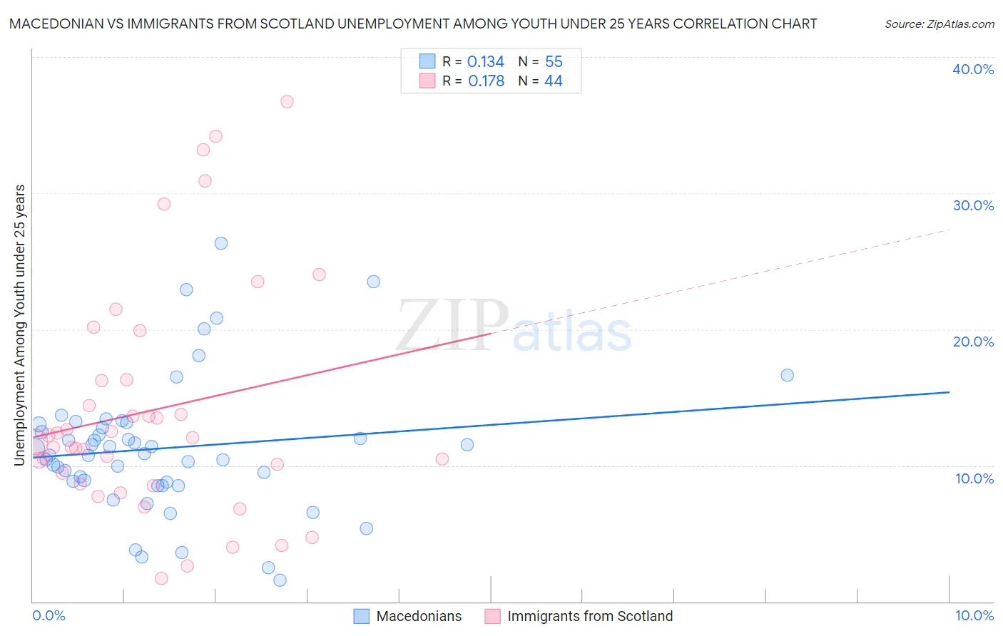 Macedonian vs Immigrants from Scotland Unemployment Among Youth under 25 years