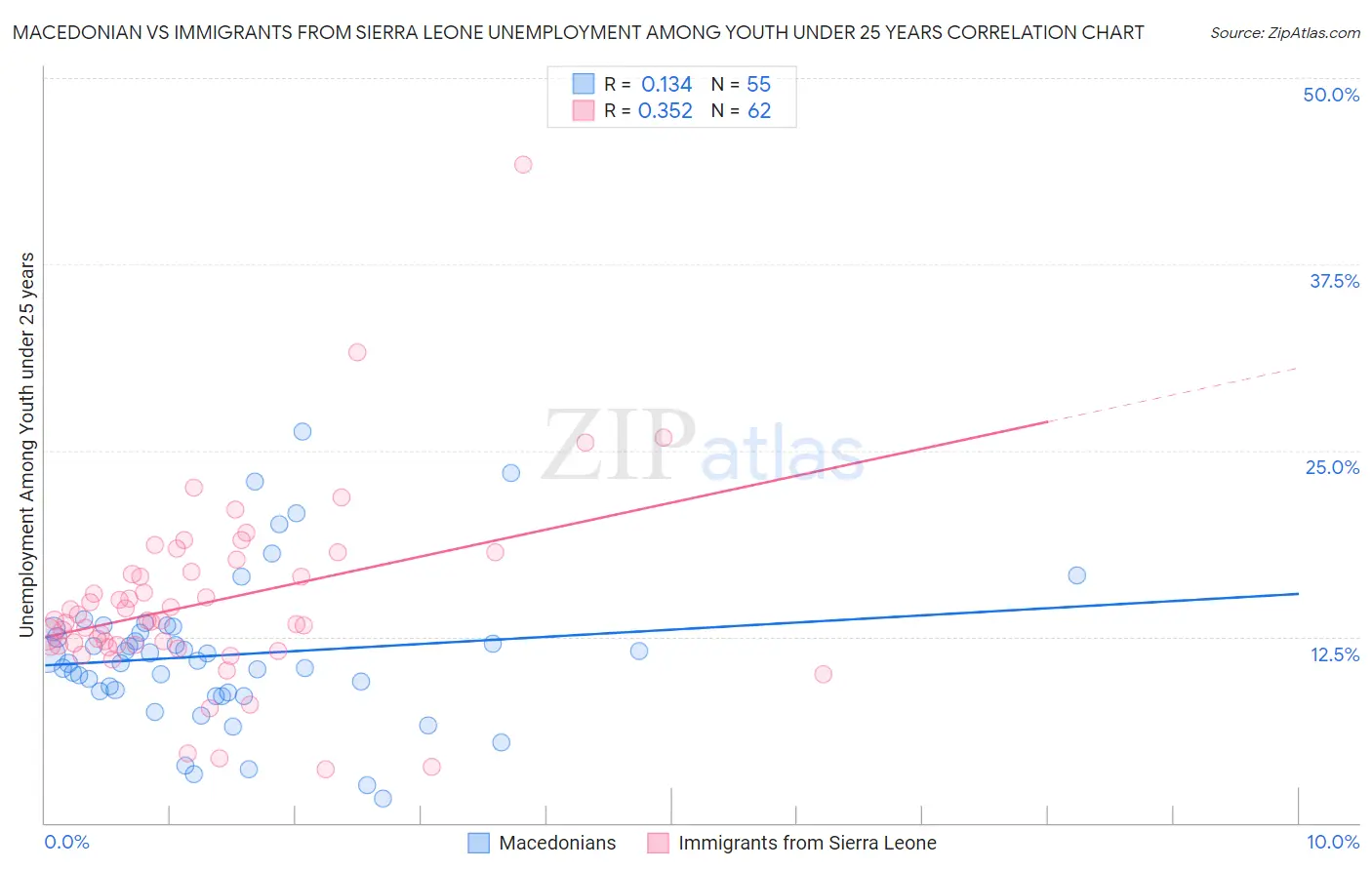 Macedonian vs Immigrants from Sierra Leone Unemployment Among Youth under 25 years