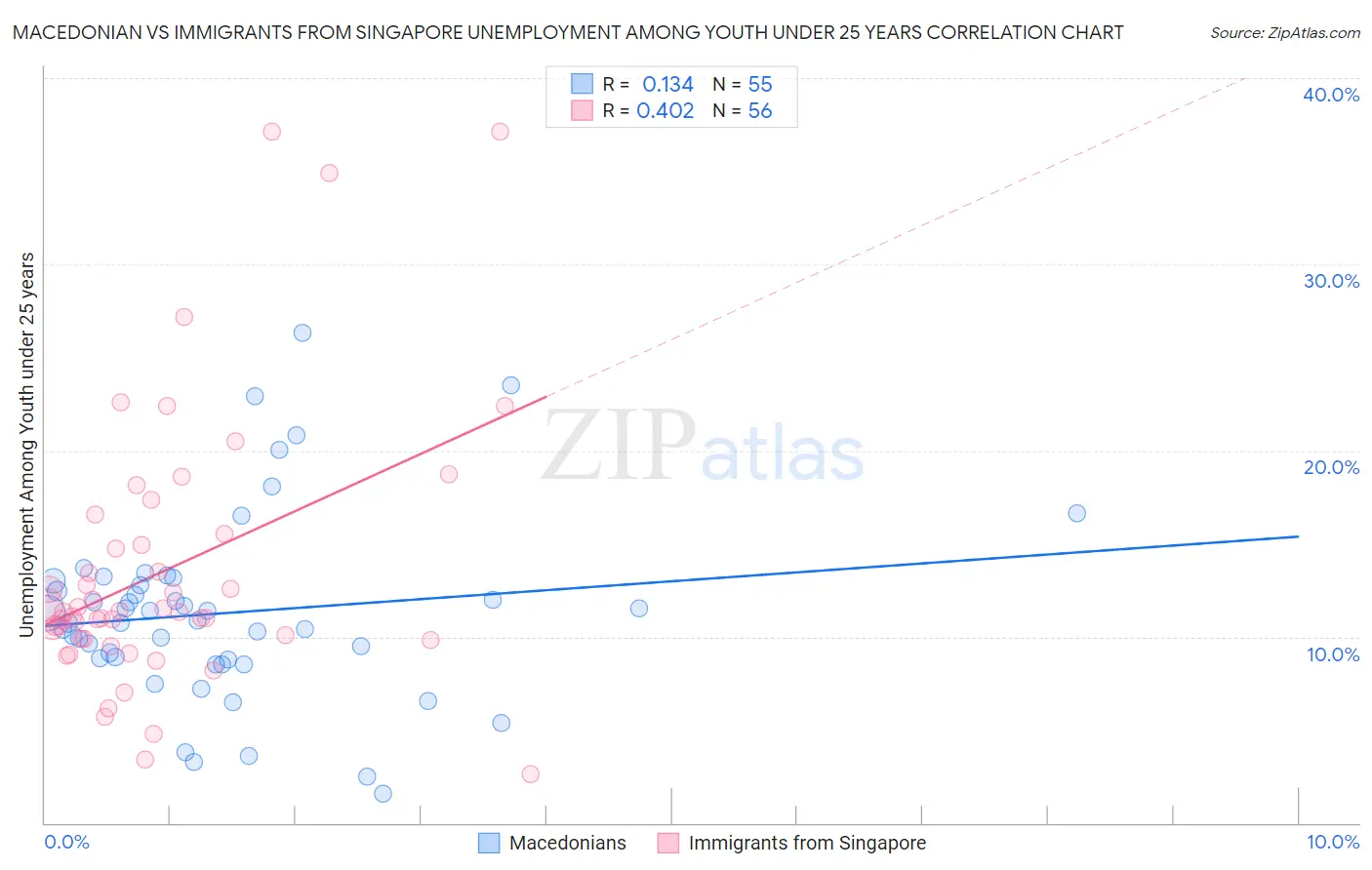 Macedonian vs Immigrants from Singapore Unemployment Among Youth under 25 years