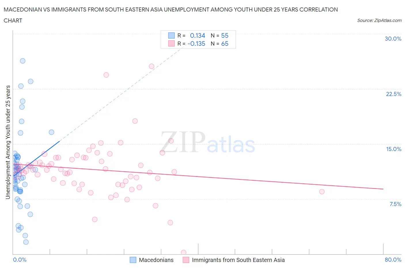Macedonian vs Immigrants from South Eastern Asia Unemployment Among Youth under 25 years