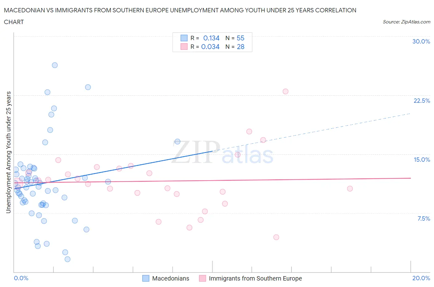 Macedonian vs Immigrants from Southern Europe Unemployment Among Youth under 25 years