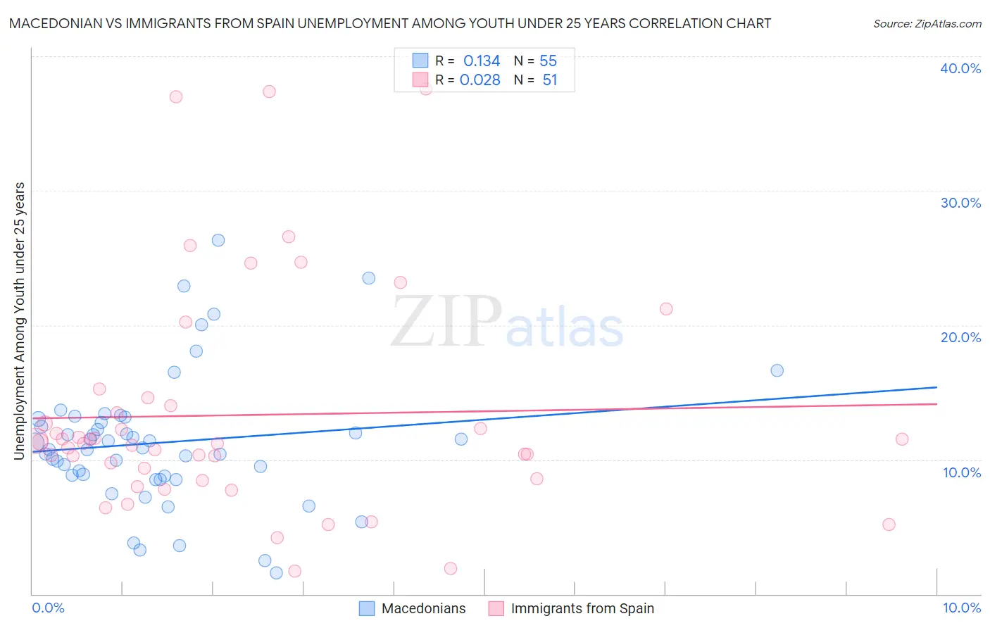 Macedonian vs Immigrants from Spain Unemployment Among Youth under 25 years