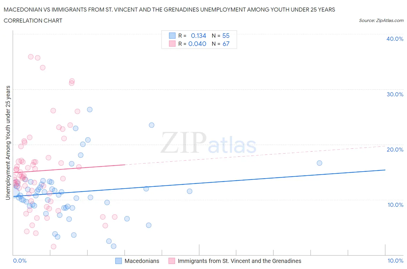 Macedonian vs Immigrants from St. Vincent and the Grenadines Unemployment Among Youth under 25 years