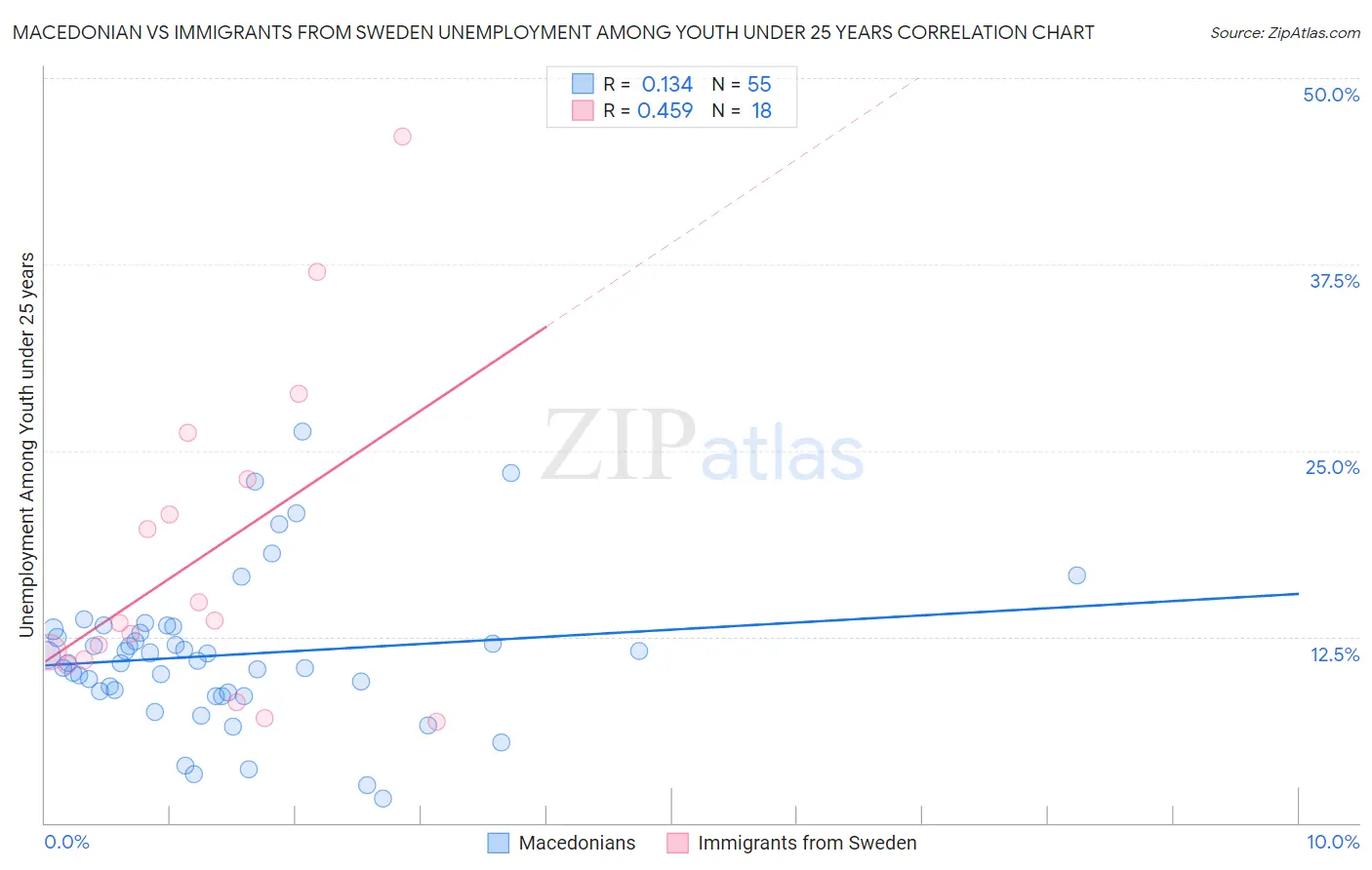 Macedonian vs Immigrants from Sweden Unemployment Among Youth under 25 years