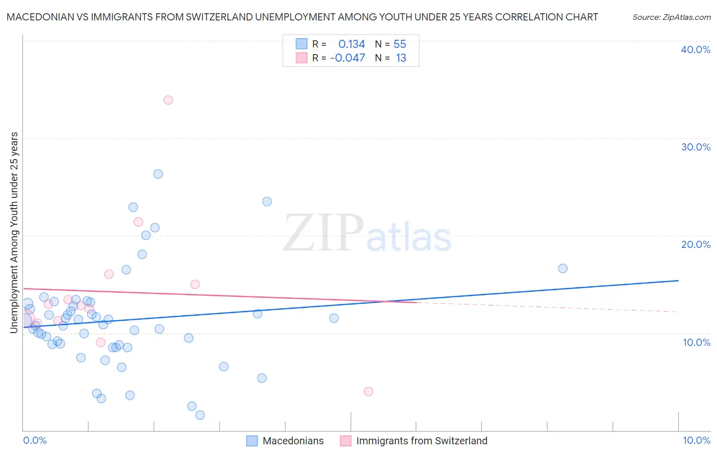 Macedonian vs Immigrants from Switzerland Unemployment Among Youth under 25 years