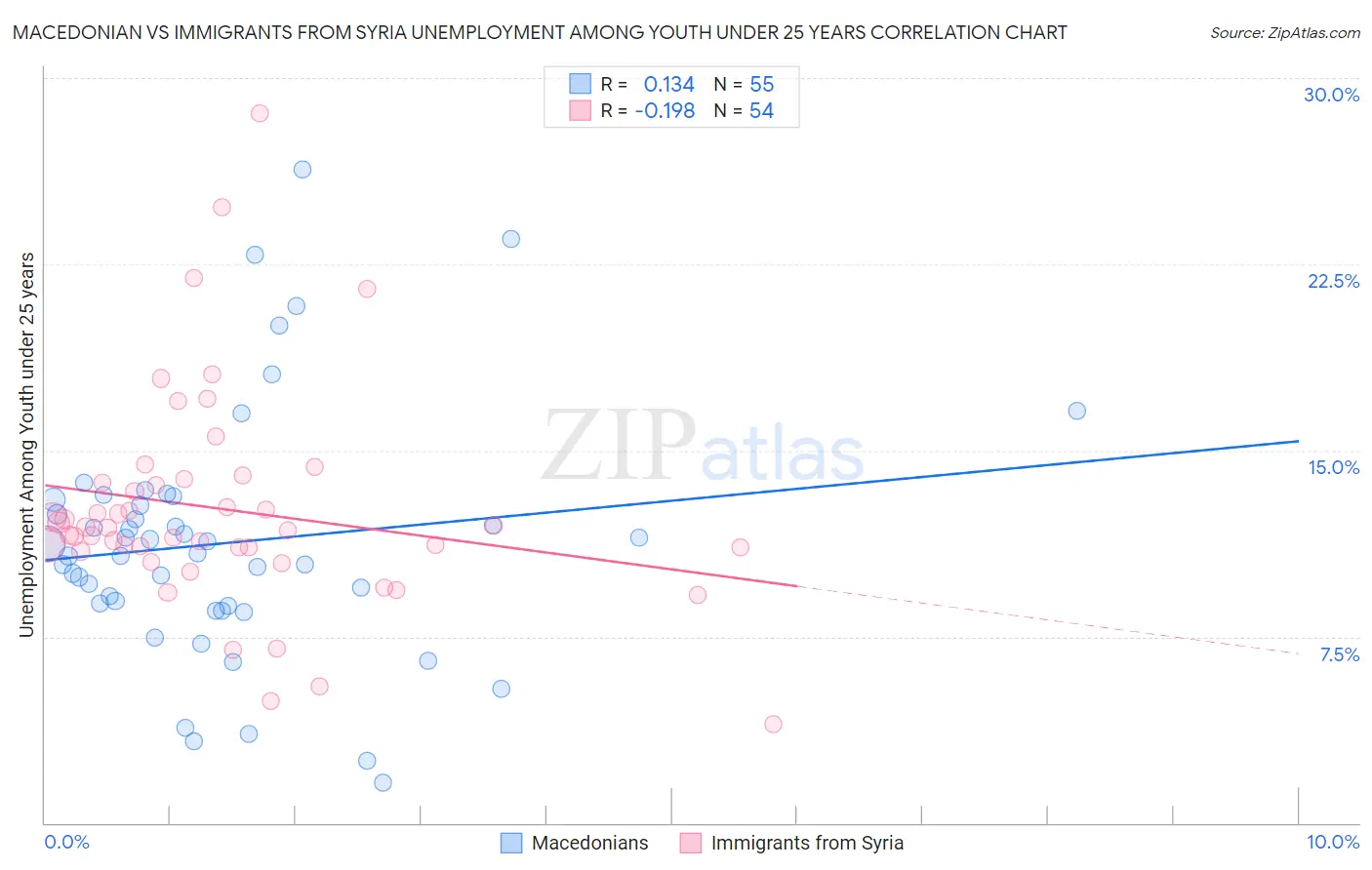 Macedonian vs Immigrants from Syria Unemployment Among Youth under 25 years