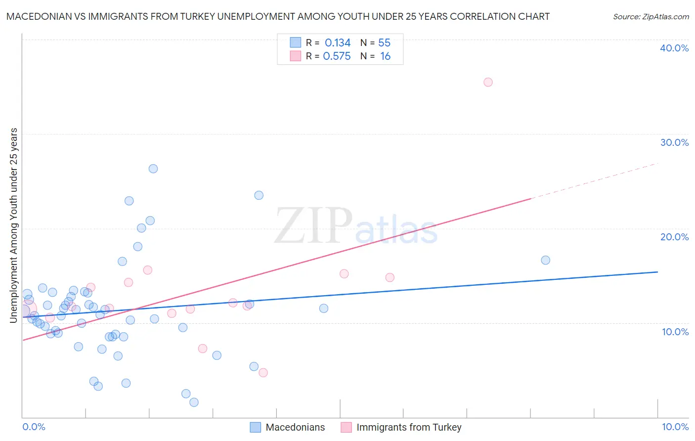 Macedonian vs Immigrants from Turkey Unemployment Among Youth under 25 years