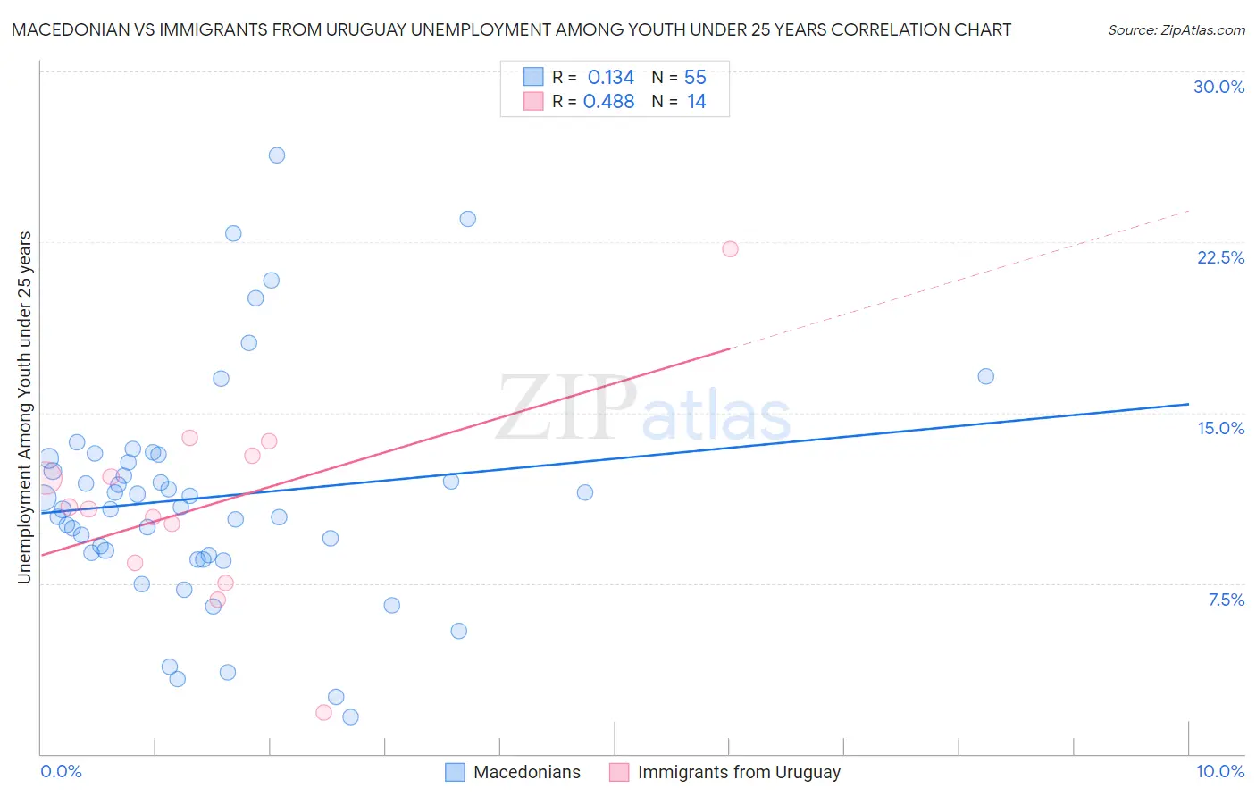 Macedonian vs Immigrants from Uruguay Unemployment Among Youth under 25 years