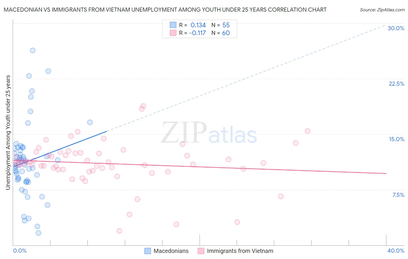 Macedonian vs Immigrants from Vietnam Unemployment Among Youth under 25 years
