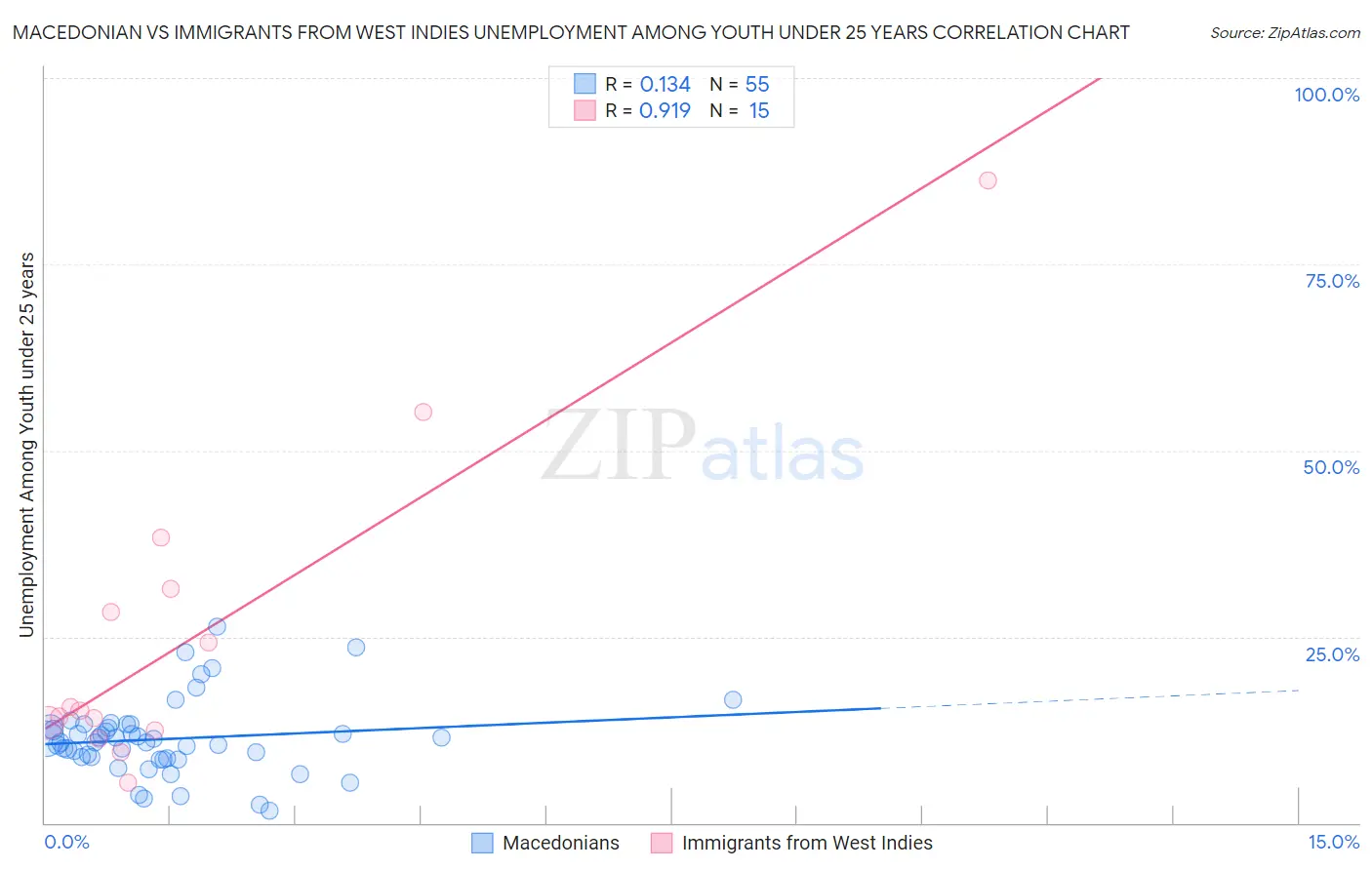 Macedonian vs Immigrants from West Indies Unemployment Among Youth under 25 years
