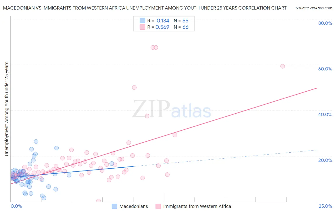 Macedonian vs Immigrants from Western Africa Unemployment Among Youth under 25 years