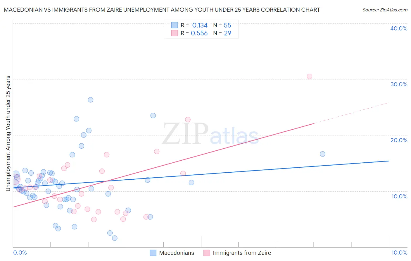 Macedonian vs Immigrants from Zaire Unemployment Among Youth under 25 years