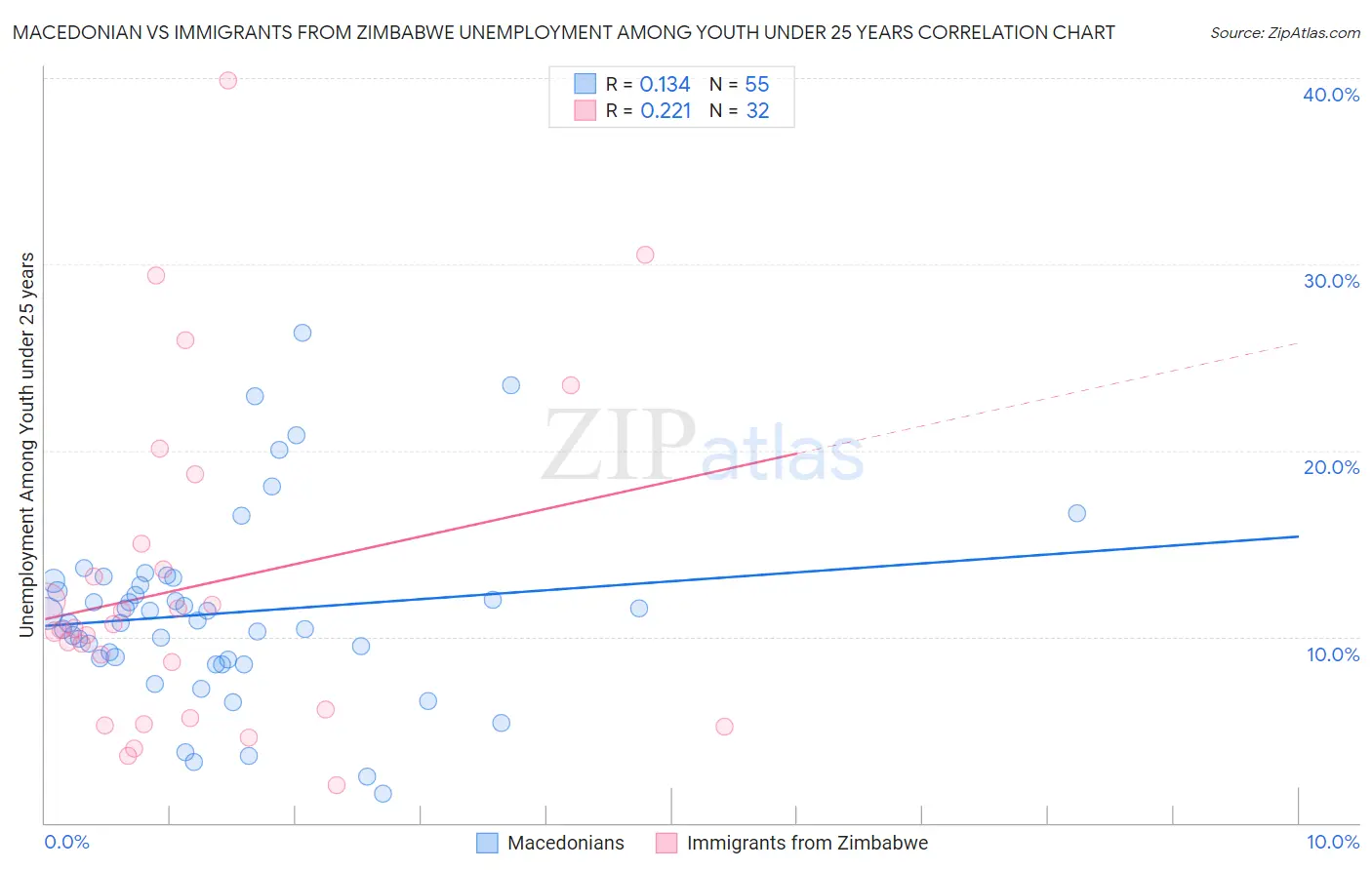 Macedonian vs Immigrants from Zimbabwe Unemployment Among Youth under 25 years