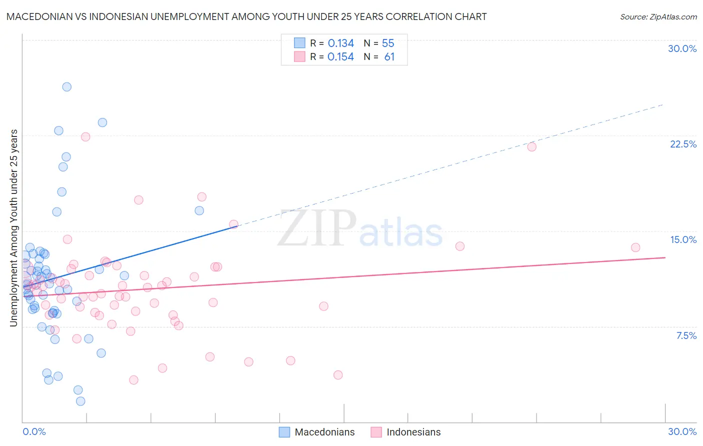 Macedonian vs Indonesian Unemployment Among Youth under 25 years