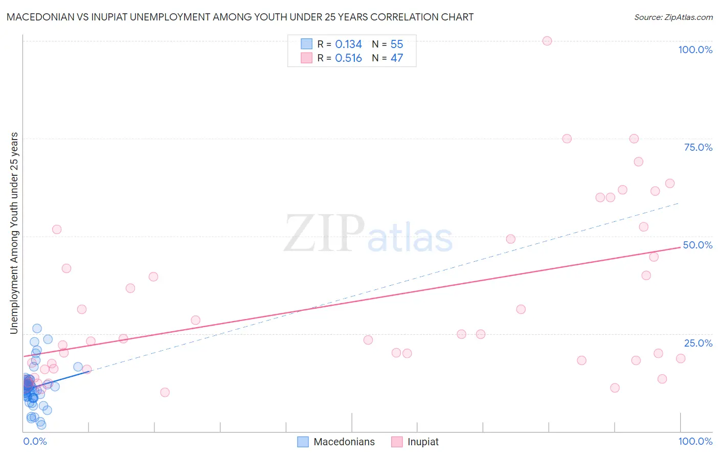 Macedonian vs Inupiat Unemployment Among Youth under 25 years