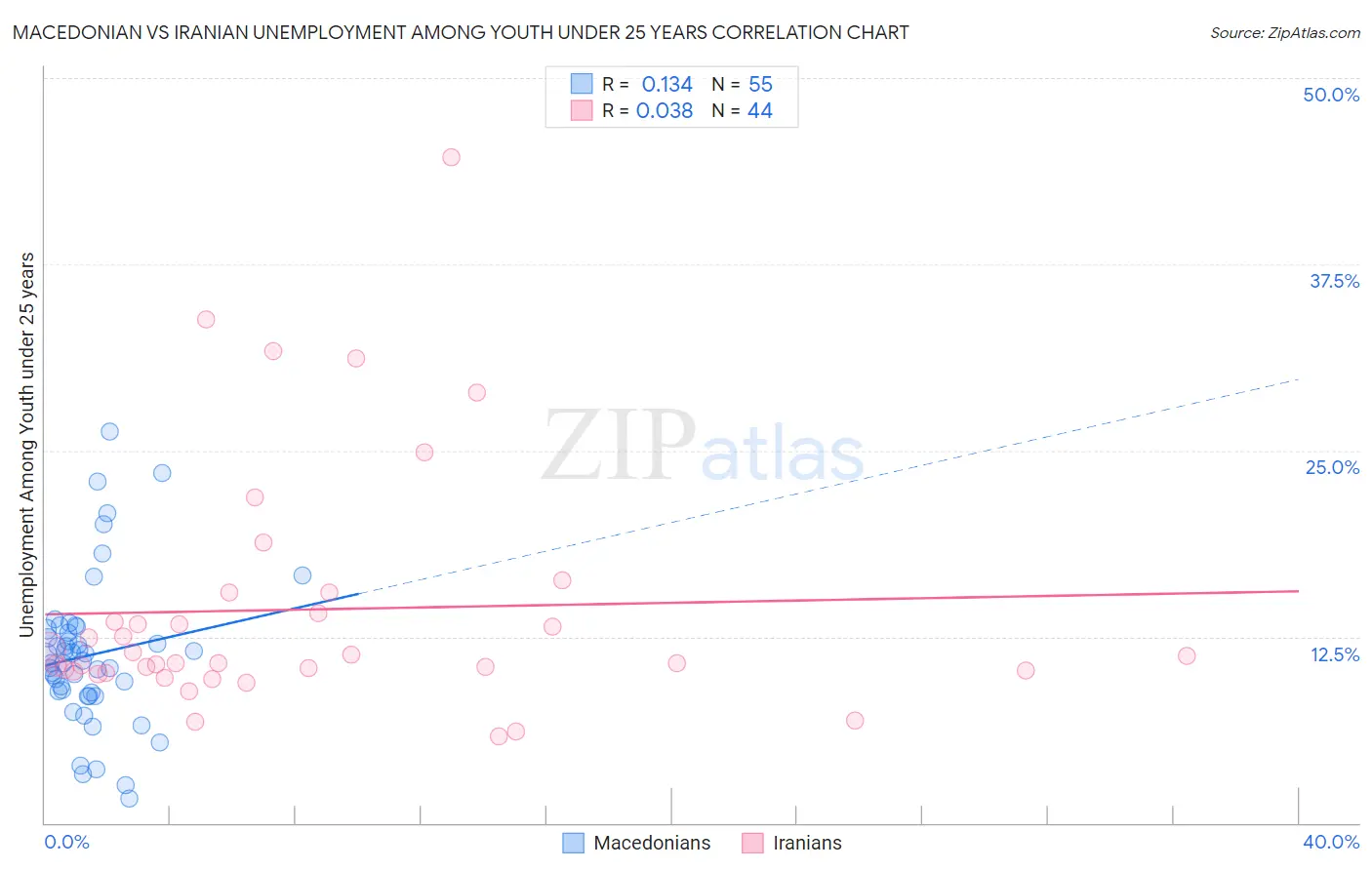 Macedonian vs Iranian Unemployment Among Youth under 25 years