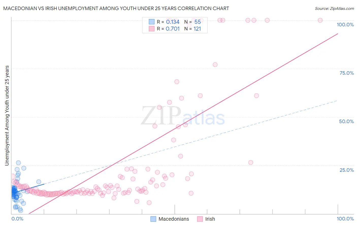 Macedonian vs Irish Unemployment Among Youth under 25 years