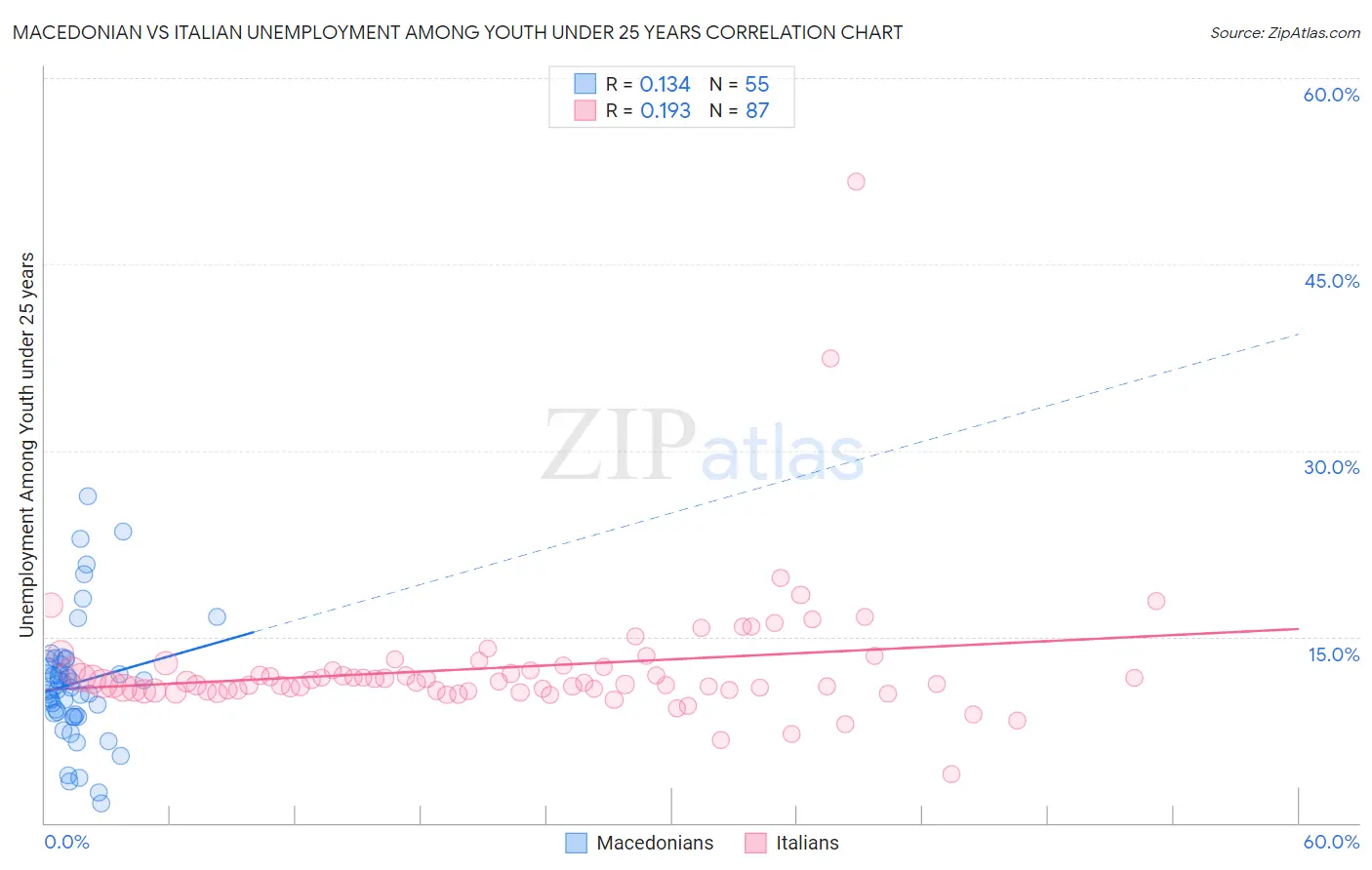 Macedonian vs Italian Unemployment Among Youth under 25 years