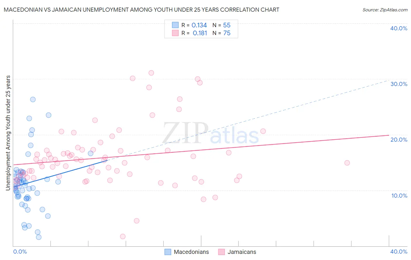 Macedonian vs Jamaican Unemployment Among Youth under 25 years