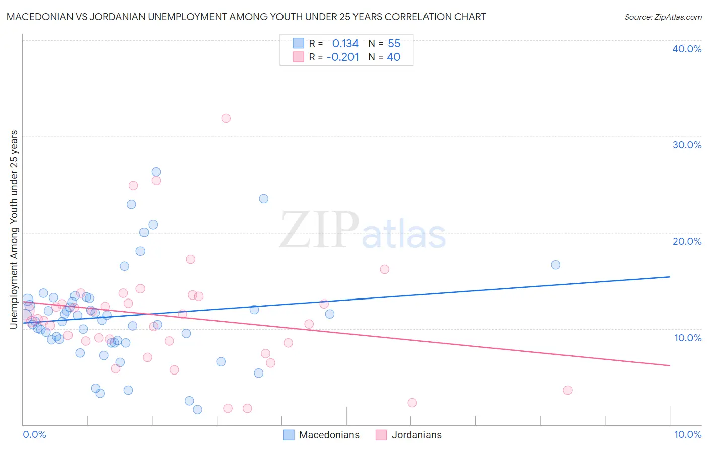 Macedonian vs Jordanian Unemployment Among Youth under 25 years