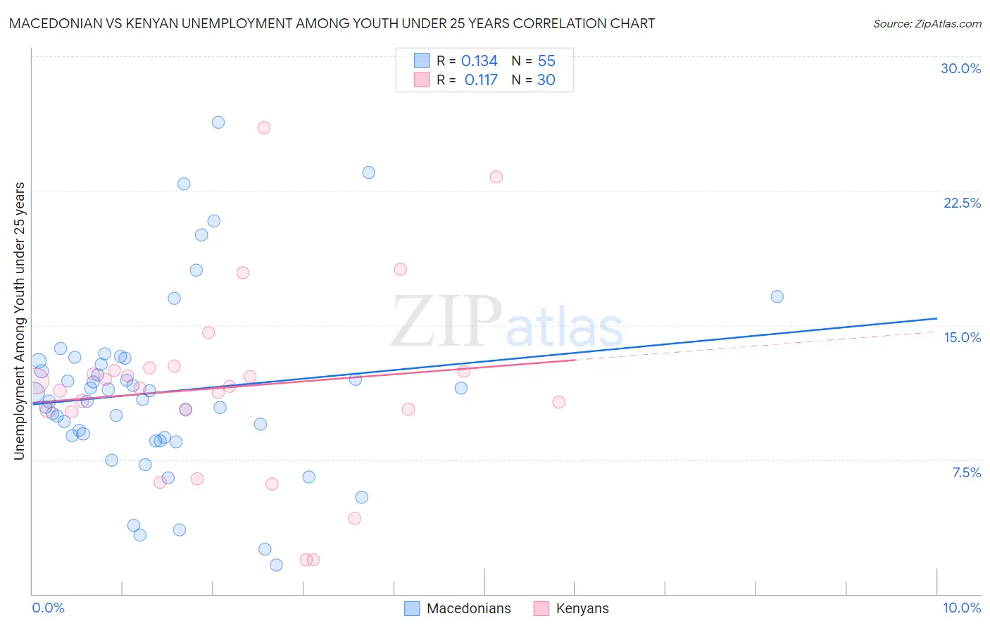 Macedonian vs Kenyan Unemployment Among Youth under 25 years