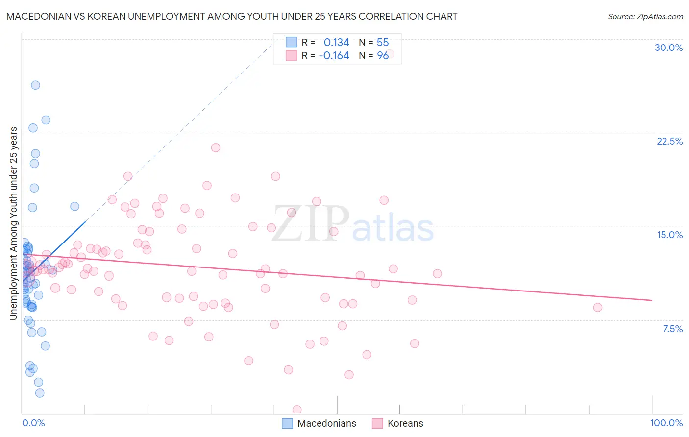 Macedonian vs Korean Unemployment Among Youth under 25 years