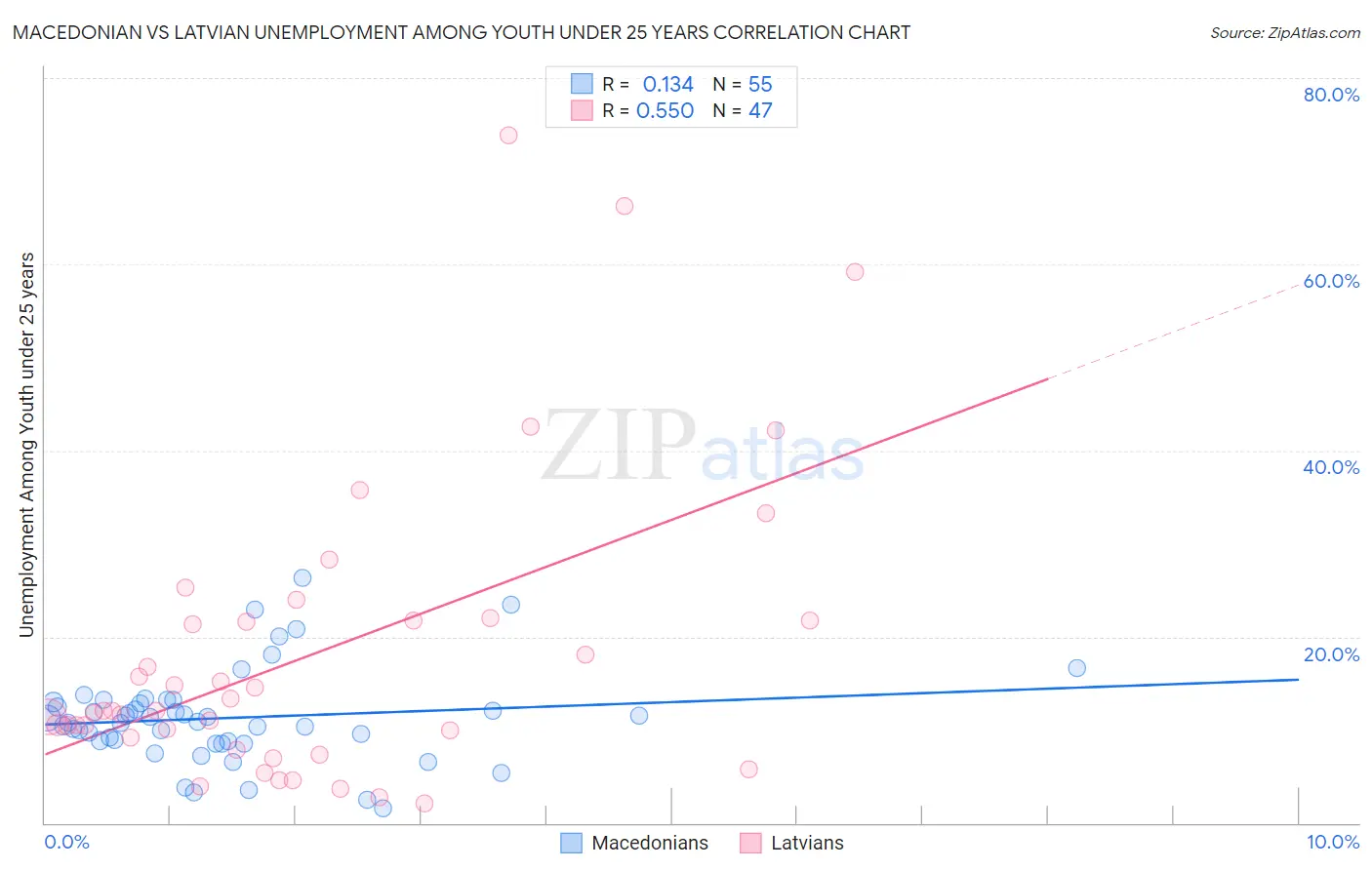 Macedonian vs Latvian Unemployment Among Youth under 25 years