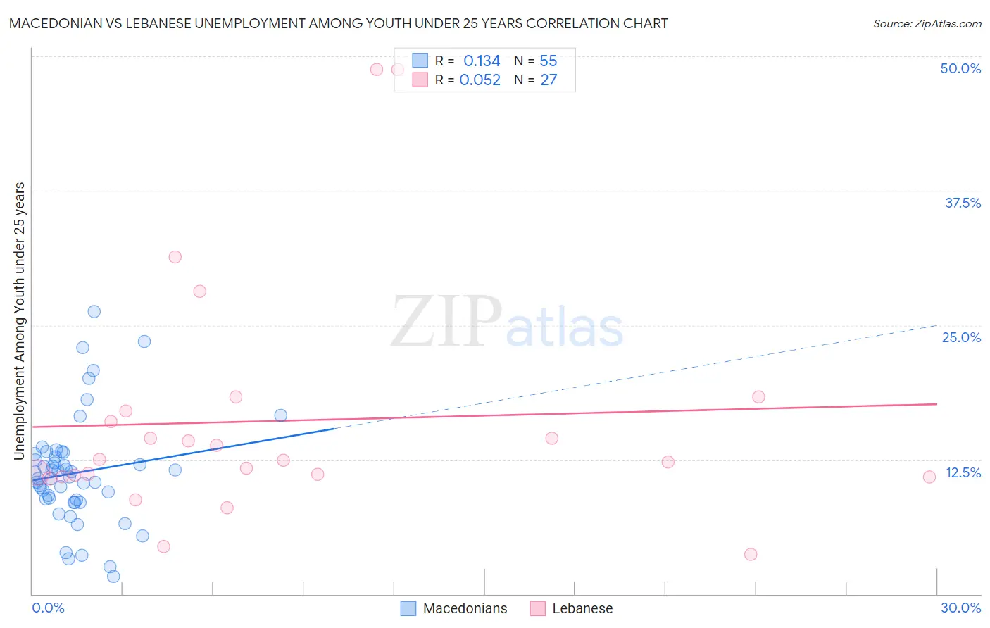 Macedonian vs Lebanese Unemployment Among Youth under 25 years