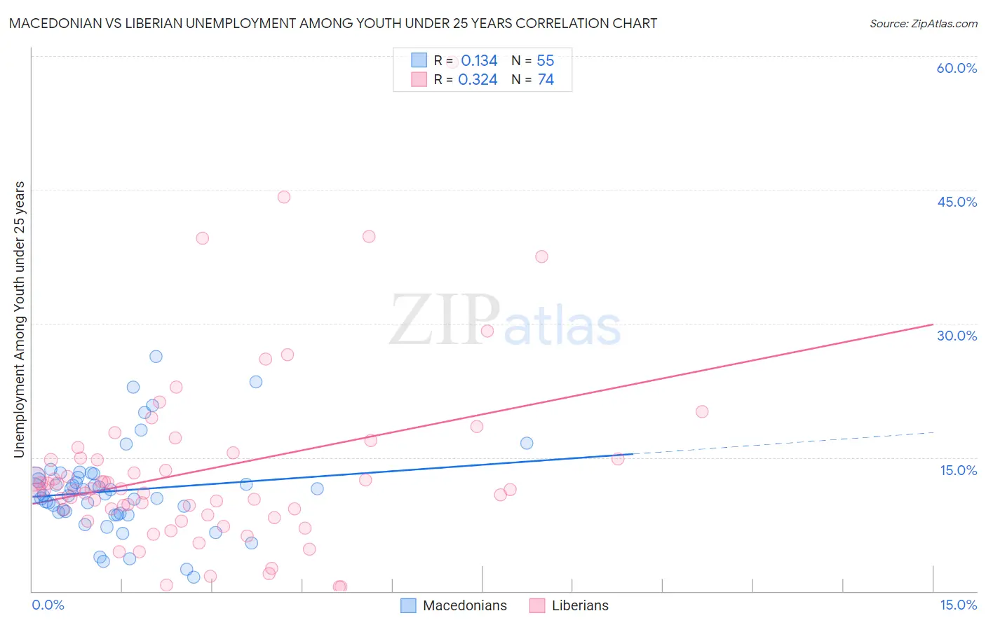 Macedonian vs Liberian Unemployment Among Youth under 25 years