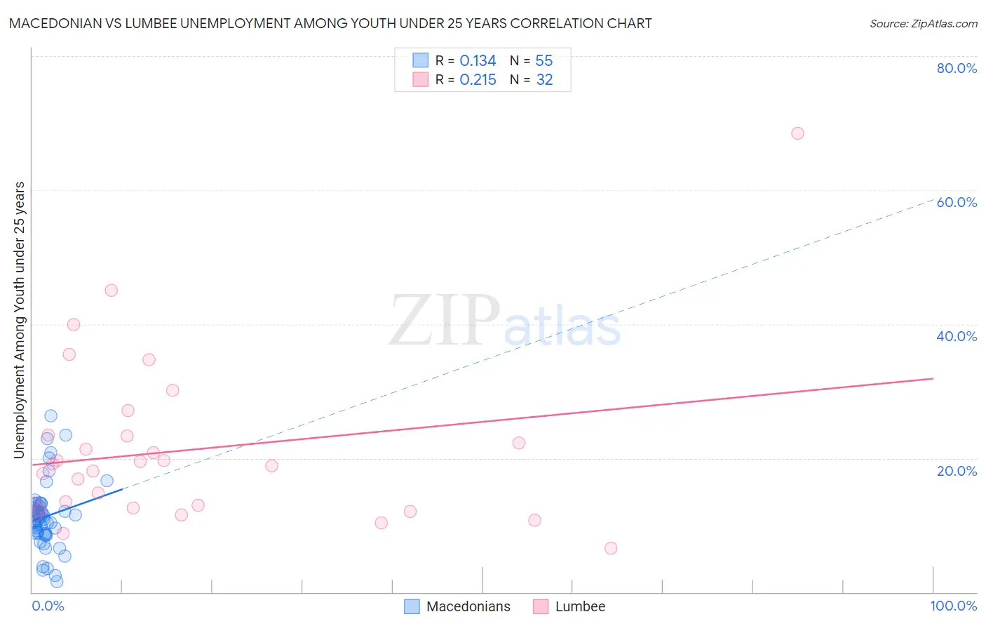 Macedonian vs Lumbee Unemployment Among Youth under 25 years