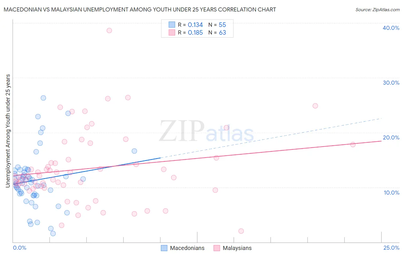 Macedonian vs Malaysian Unemployment Among Youth under 25 years