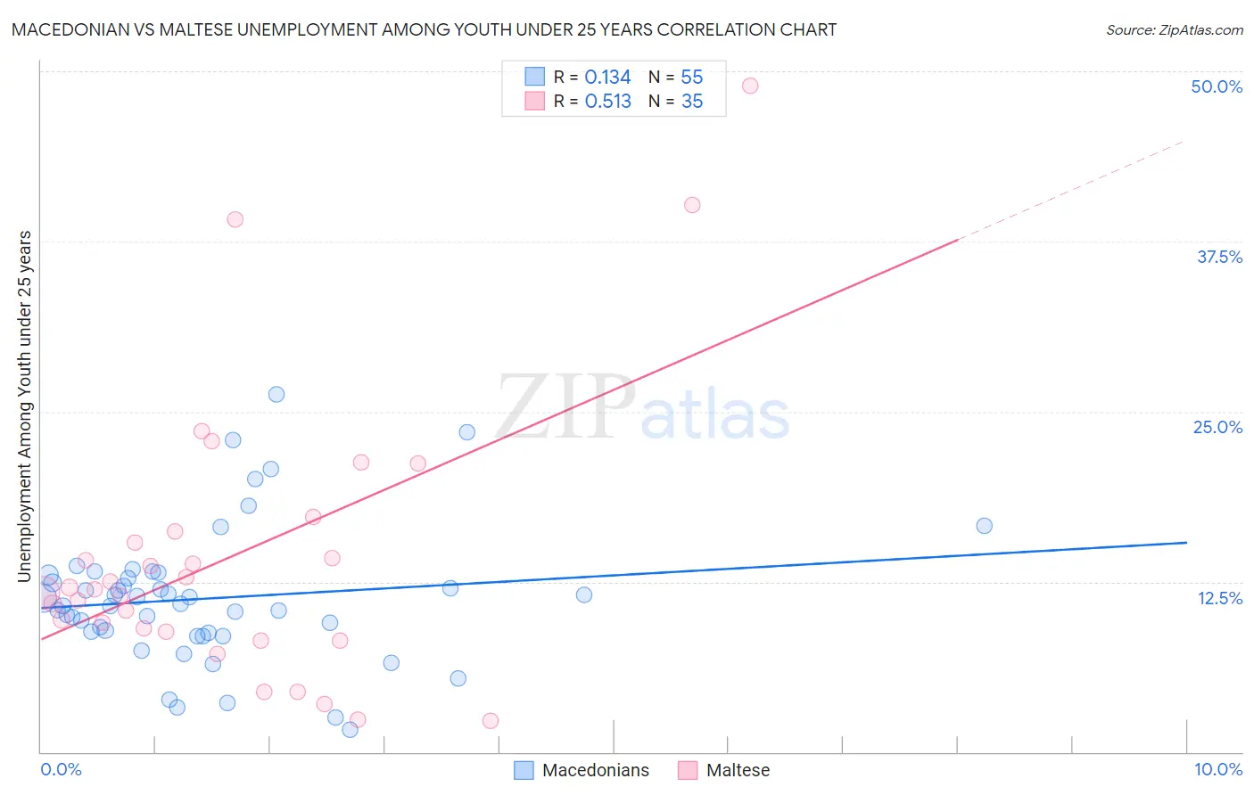 Macedonian vs Maltese Unemployment Among Youth under 25 years