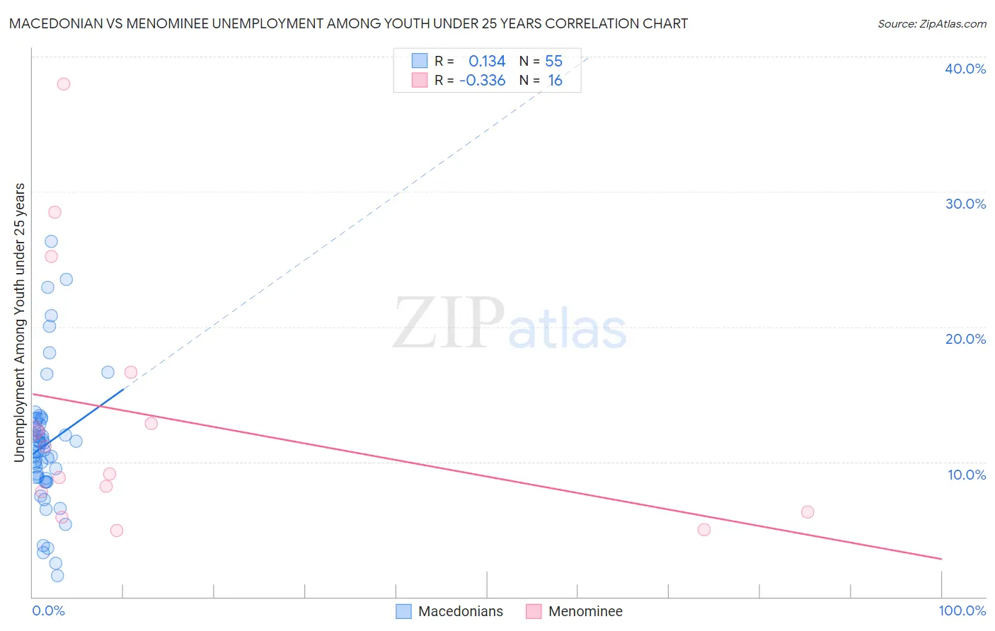 Macedonian vs Menominee Unemployment Among Youth under 25 years