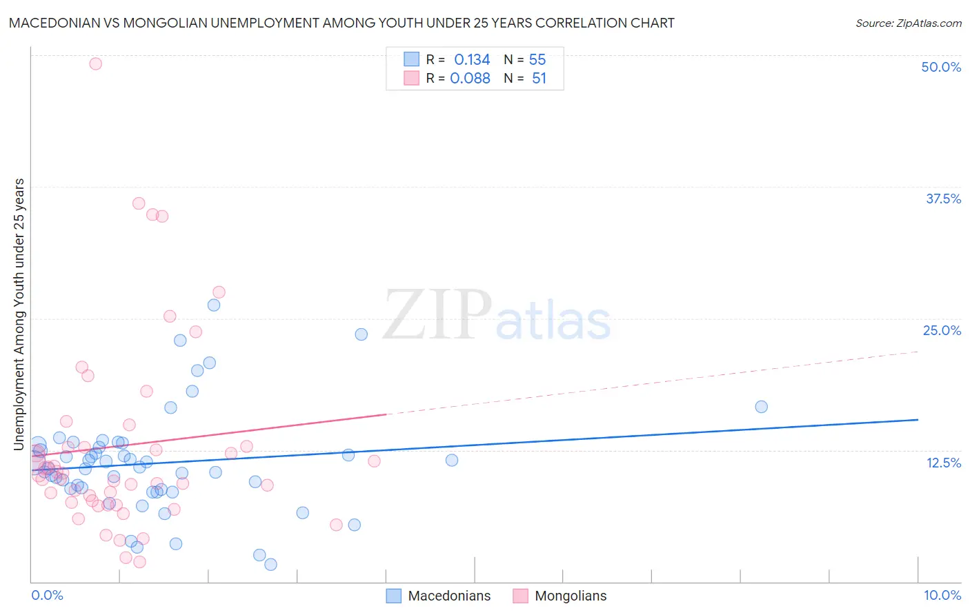 Macedonian vs Mongolian Unemployment Among Youth under 25 years