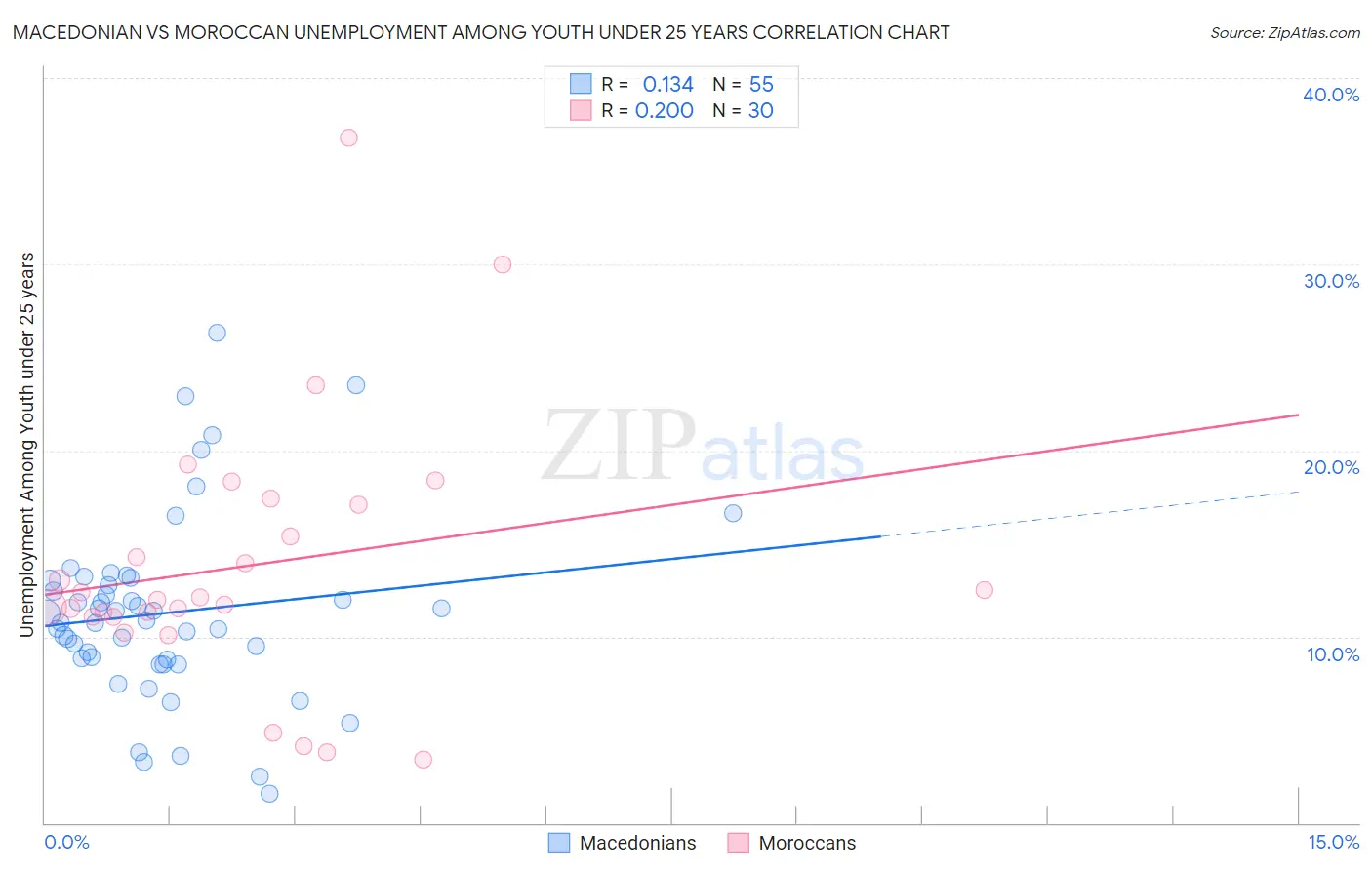 Macedonian vs Moroccan Unemployment Among Youth under 25 years