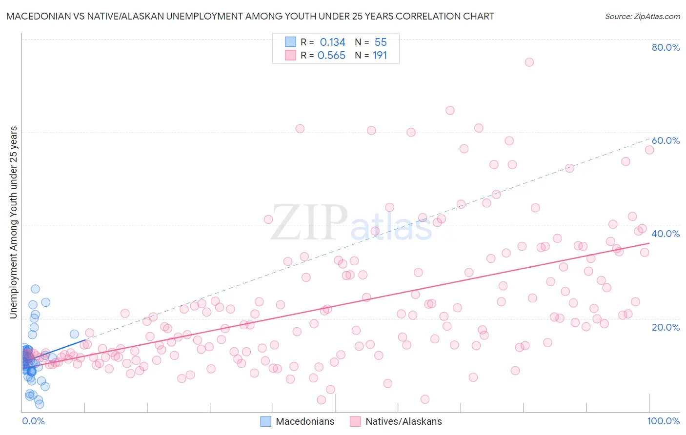 Macedonian vs Native/Alaskan Unemployment Among Youth under 25 years