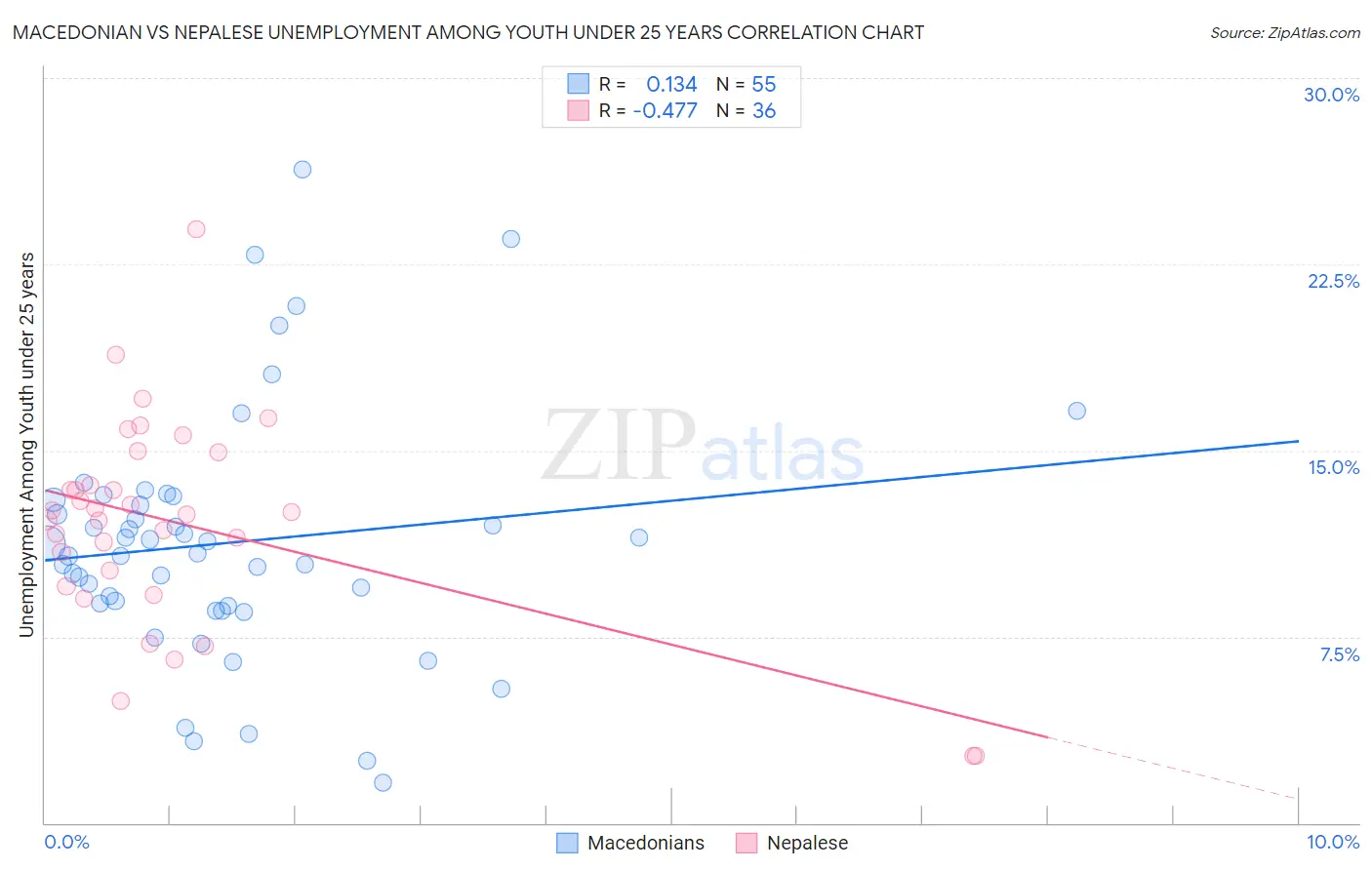 Macedonian vs Nepalese Unemployment Among Youth under 25 years
