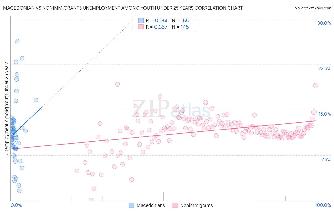 Macedonian vs Nonimmigrants Unemployment Among Youth under 25 years